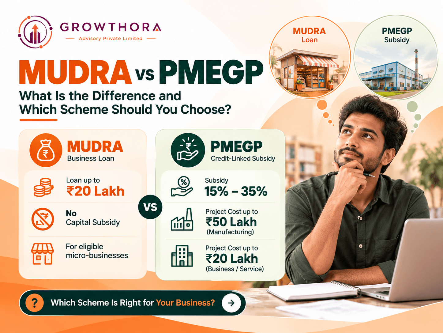 Growthora banner comparing Mudra and PMEGP loan schemes, highlighting key differences in subsidy, eligibility, and loan suitability for small businesses in India.