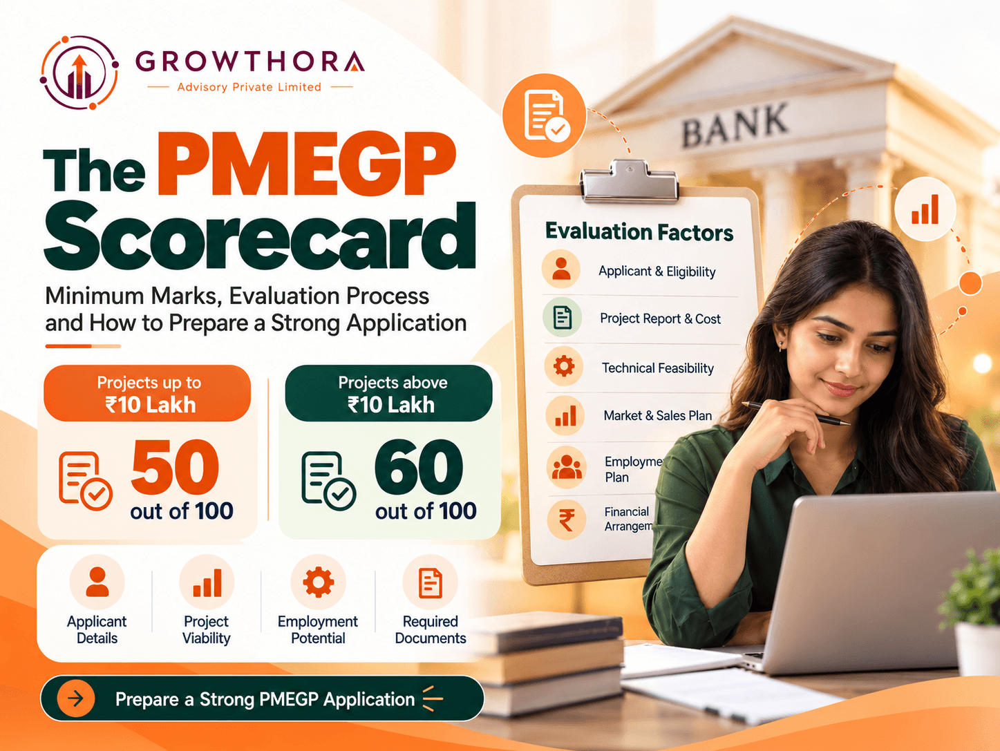 PMEGP scorecard showing minimum marks of 50 out of 100 for projects up to ₹10 lakh and 60 out of 100 for projects above ₹10 lakh, with project viability, market potential, employment and document evaluation.