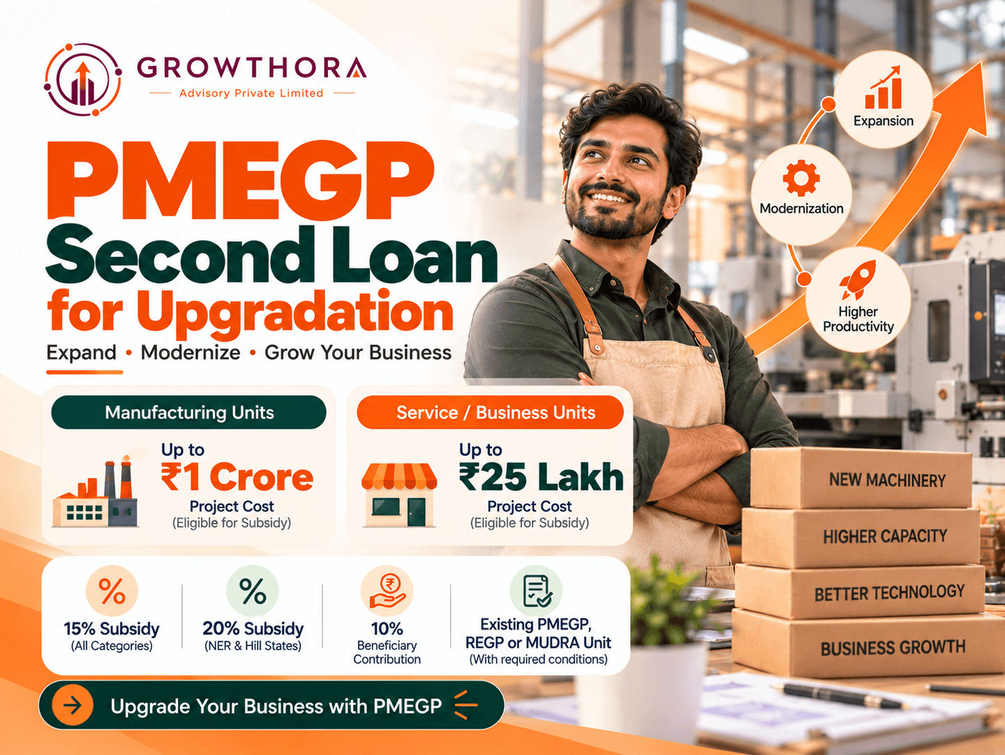 PMEGP second loan for upgradation banner with Growthora logo, modern business visuals, and highlighted text about expansion, modernization, and subsidy support for existing PMEGP, REGP, or MUDRA units.