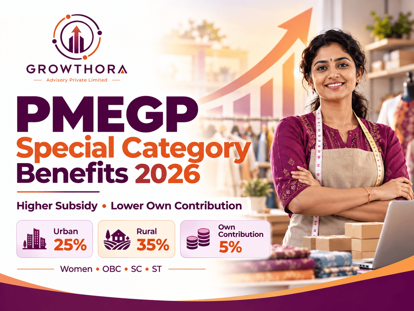 PMEGP Special Category Benefits 2026 highlighting subsidy support for women, OBC, SC and ST applicants, with 25% urban subsidy, 35% rural subsidy and 5% own contribution.
